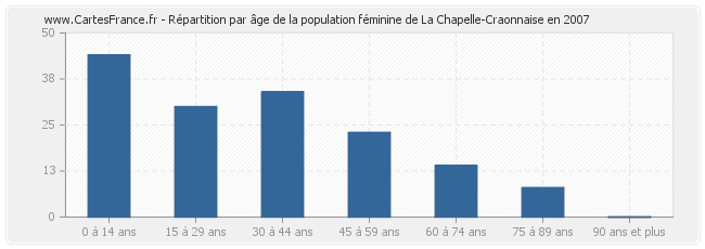 Répartition par âge de la population féminine de La Chapelle-Craonnaise en 2007